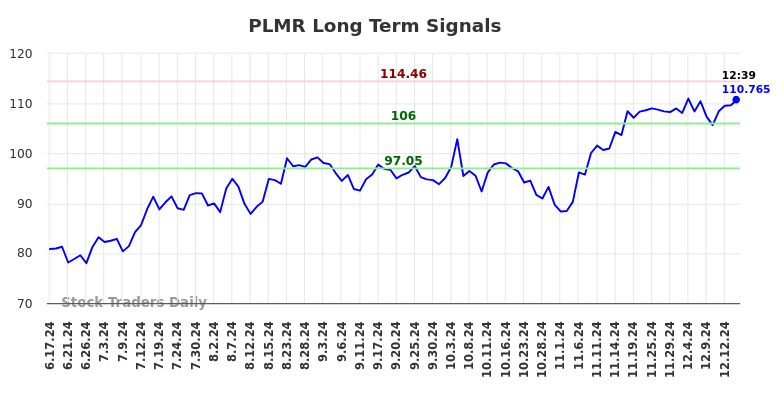 PLMR Long Term Analysis for December 16 2024