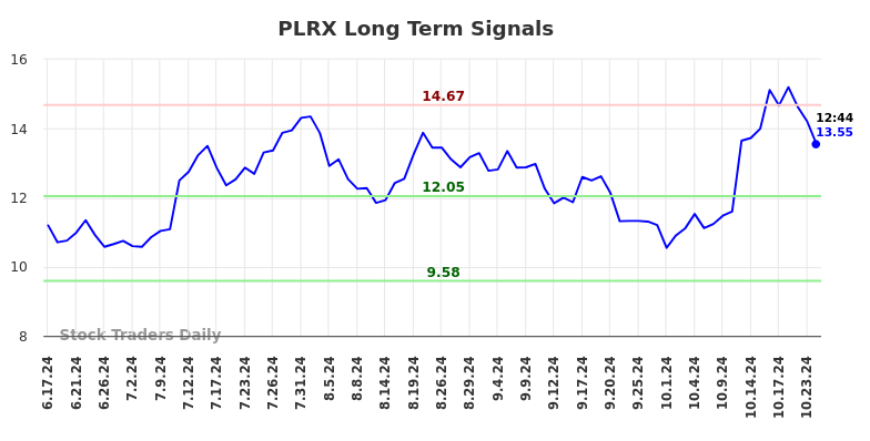 PLRX Long Term Analysis for December 16 2024 PLRX Long Term Analysis for December 16 2024