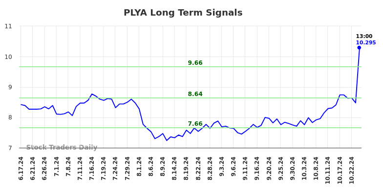 PLYA Long Term Analysis for December 16 2024