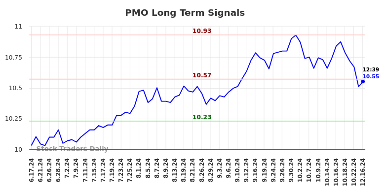 PMO Long Term Analysis for December 16 2024