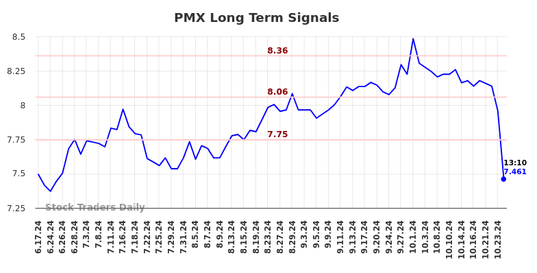 PMX Long Term Analysis for December 16 2024