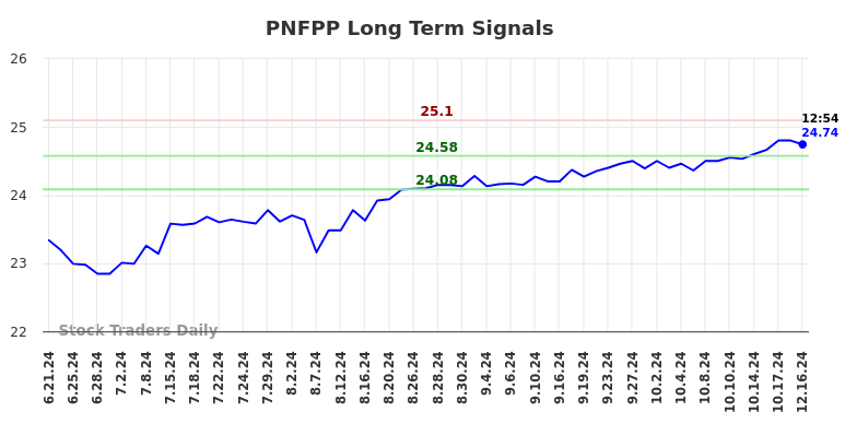 PNFPP Long Term Analysis for December 16 2024