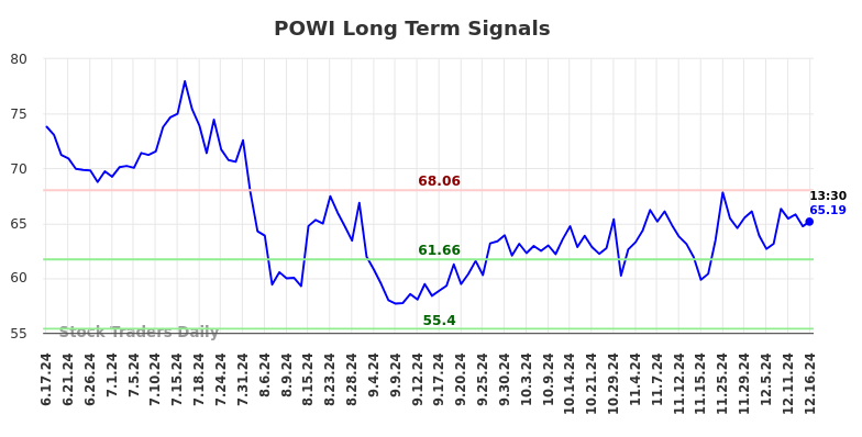 POWI Long Term Analysis for December 16 2024 POWI Long Term Analysis for December 16 2024