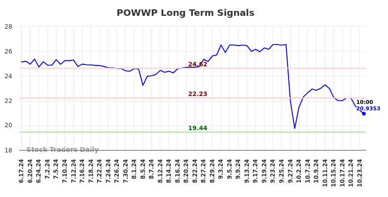 POWWP Long Term Analysis for December 16 2024