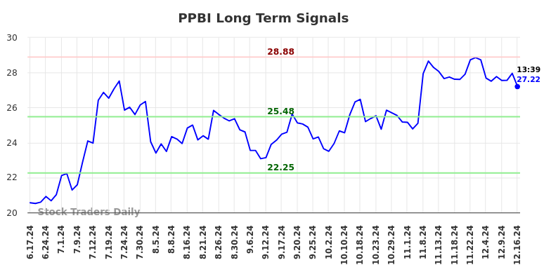 PPBI Long Term Analysis for December 16 2024