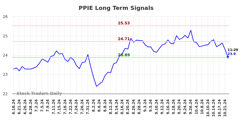 PPIE Long Term Analysis for December 16 2024 PPIE Long Term Analysis for December 16 2024