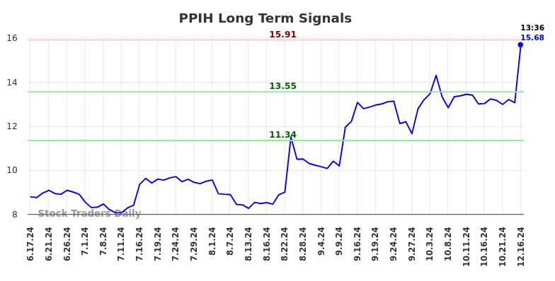 PPIH Long Term Analysis for December 16 2024