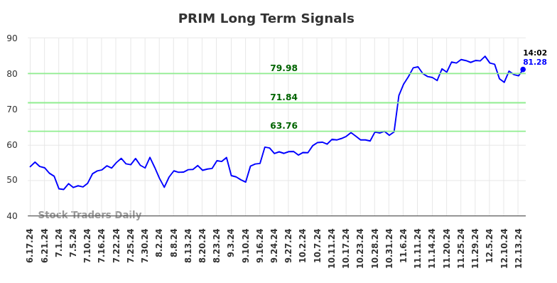 PRIM Long Term Analysis for December 16 2024