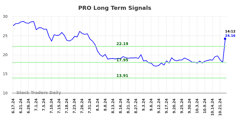 PRO Long Term Analysis for December 16 2024