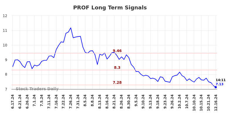 PROF Long Term Analysis for December 16 2024 PROF Long Term Analysis for December 16 2024