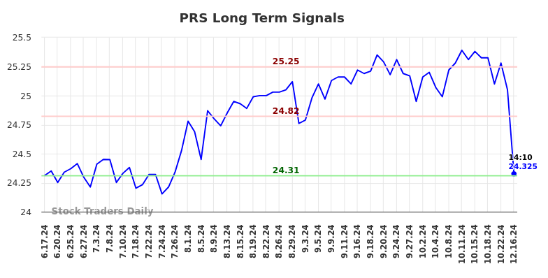 PRS Long Term Analysis for December 16 2024