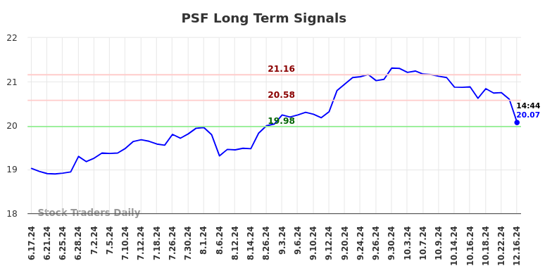 PSF Long Term Analysis for December 16 2024