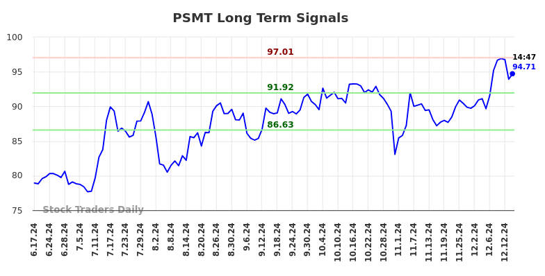 PSMT Long Term Analysis for December 16 2024