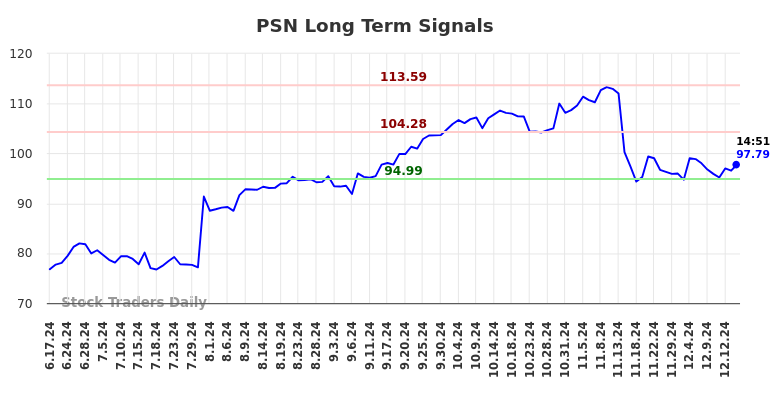 PSN Long Term Analysis for December 16 2024