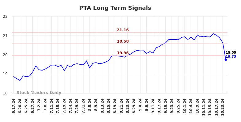 PTA Long Term Analysis for December 16 2024