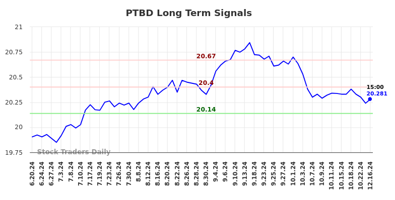 PTBD Long Term Analysis for December 16 2024 PTBD Long Term Analysis for December 16 2024