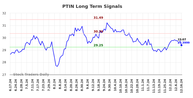 PTIN Long Term Analysis for December 16 2024