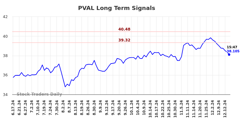 PVAL Long Term Analysis for December 16 2024