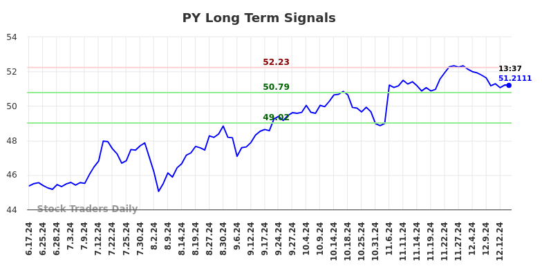 PY Long Term Analysis for December 16 2024