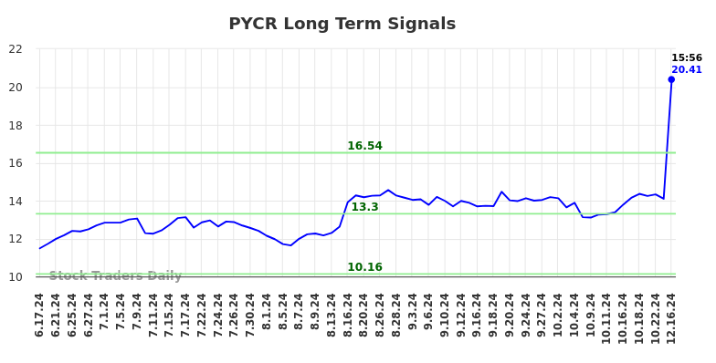 PYCR Long Term Analysis for December 16 2024