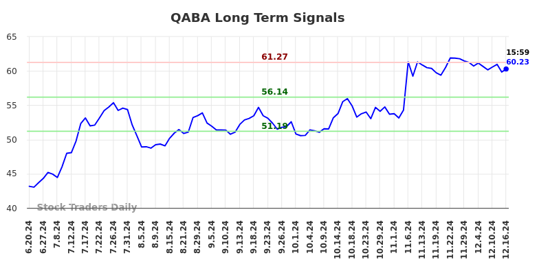 QABA Long Term Analysis for December 16 2024