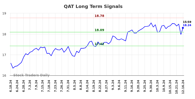 QAT Long Term Analysis for December 16 2024 QAT Long Term Analysis for December 16 2024