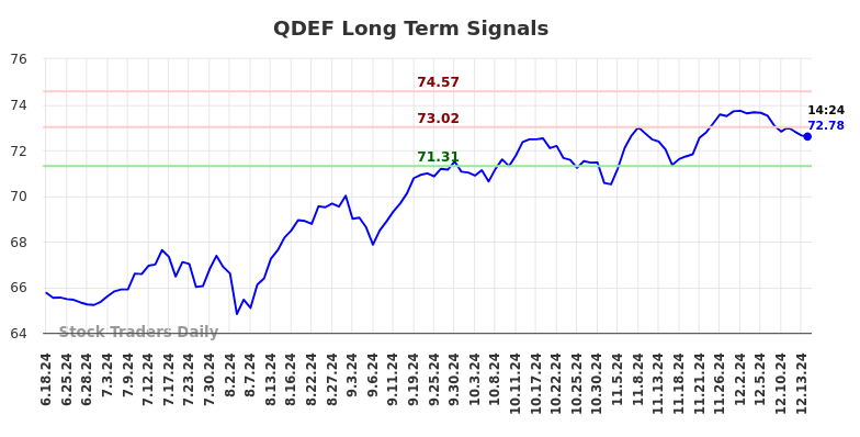QDEF Long Term Analysis for December 16 2024