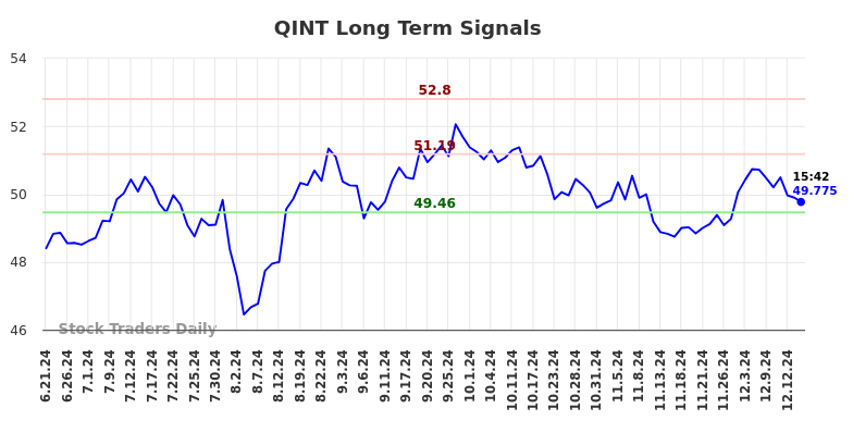 QINT Long Term Analysis for December 16 2024