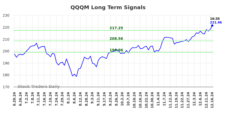 (QQQM) Investment analysis