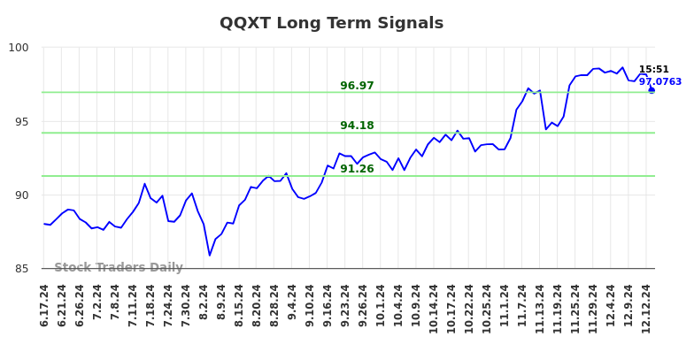 QQXT Long Term Analysis for December 16 2024