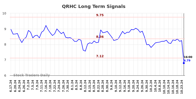 QRHC Long Term Analysis for December 16 2024 QRHC Long Term Analysis for December 16 2024