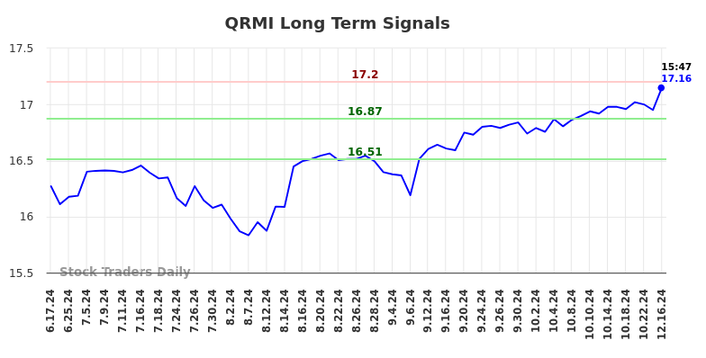 QRMI Long Term Analysis for December 16 2024