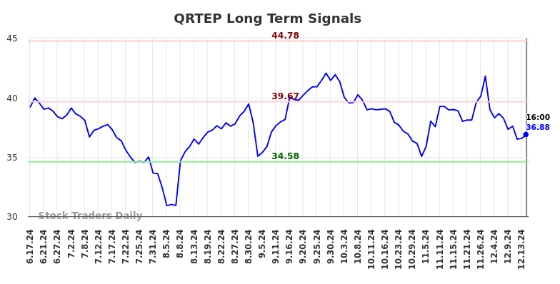 QRTEP Long Term Analysis for December 16 2024