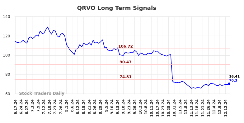 QRVO Long Term Analysis for December 16 2024