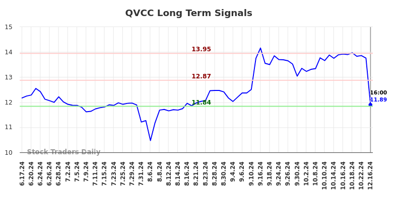 QVCC Long Term Analysis for December 16 2024