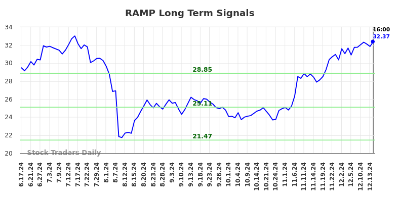 RAMP Long Term Analysis for December 16 2024