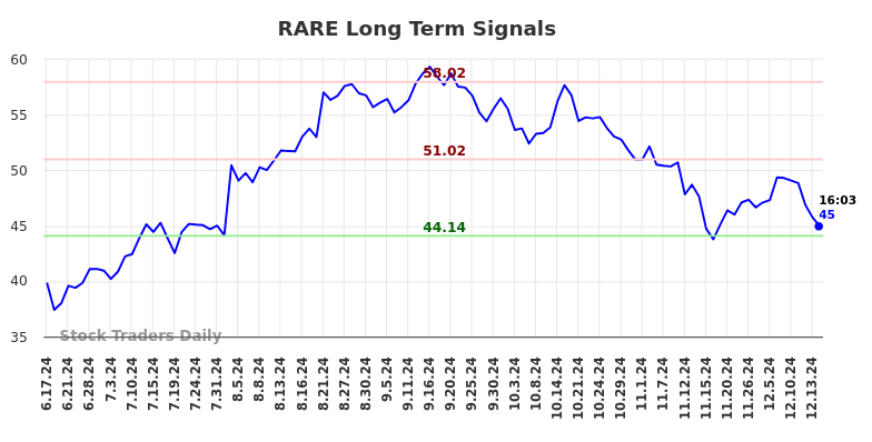 RARE Long Term Analysis for December 16 2024