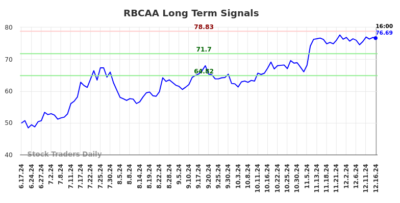 RBCAA Long Term Analysis for December 16 2024