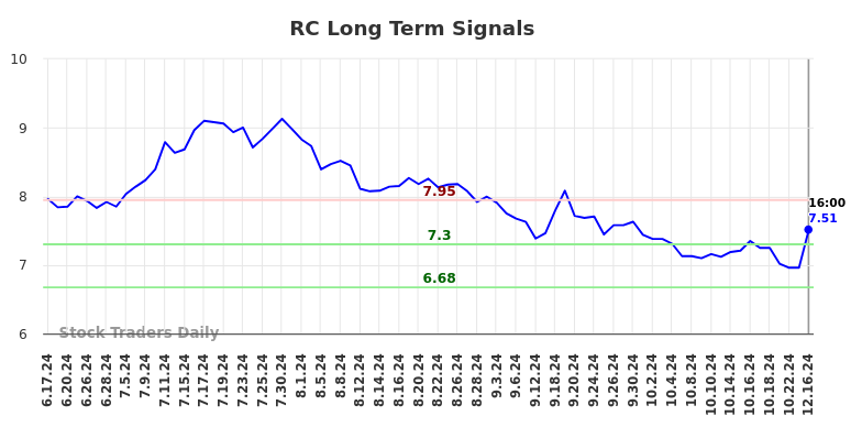 RC Long Term Analysis for December 16 2024