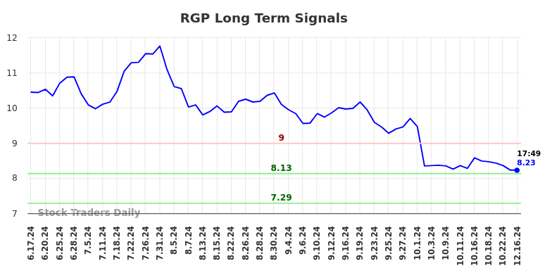 RGP Long Term Analysis for December 16 2024