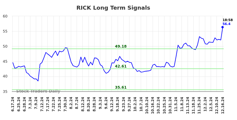 RICK Long Term Analysis for December 16 2024