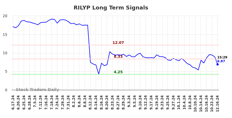 RILYP Long Term Analysis for December 16 2024 RILYP Long Term Analysis for December 16 2024