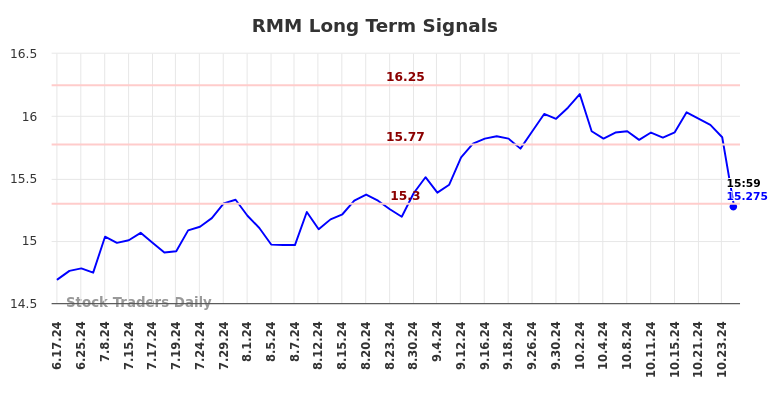 RMM Long Term Analysis for December 16 2024