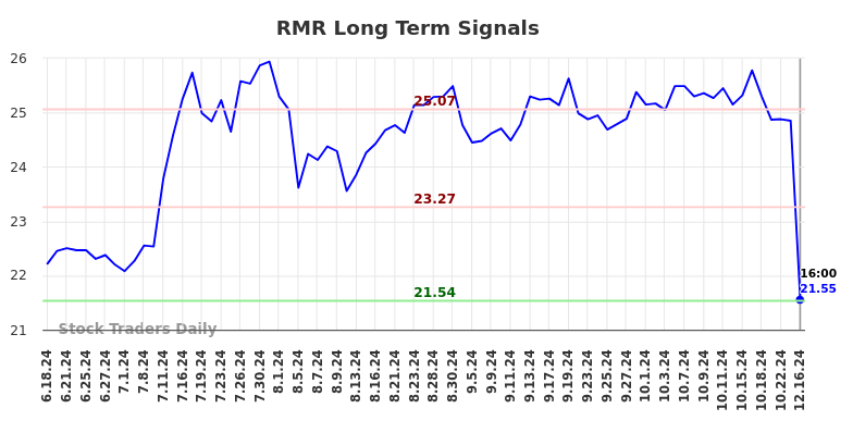 RMR Long Term Analysis for December 16 2024