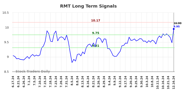 RMT Long Term Analysis for December 16 2024