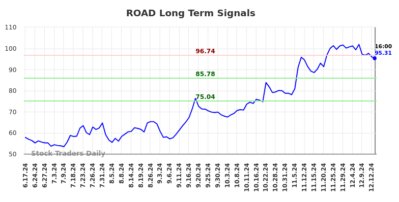 ROAD Long Term Analysis for December 16 2024