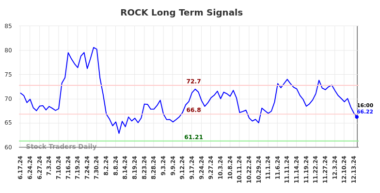 ROCK Long Term Analysis for December 16 2024