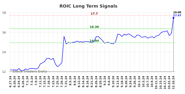 ROIC Long Term Analysis for December 16 2024