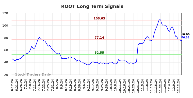 ROOT Long Term Analysis for December 16 2024