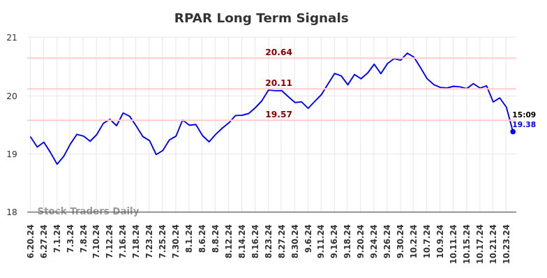 RPAR Long Term Analysis for December 16 2024 RPAR Long Term Analysis for December 16 2024